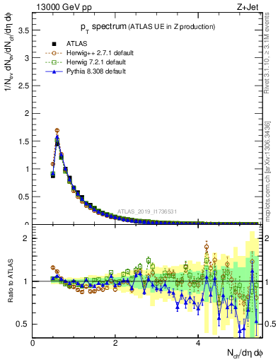 Plot of ch.pt in 13000 GeV pp collisions