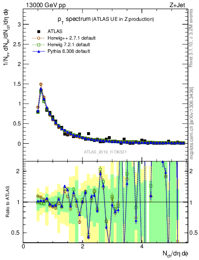 Plot of ch.pt in 13000 GeV pp collisions