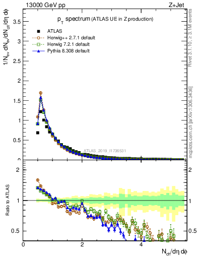 Plot of ch.pt in 13000 GeV pp collisions