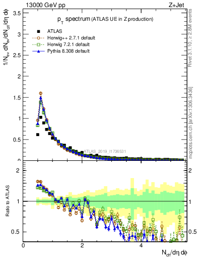 Plot of ch.pt in 13000 GeV pp collisions