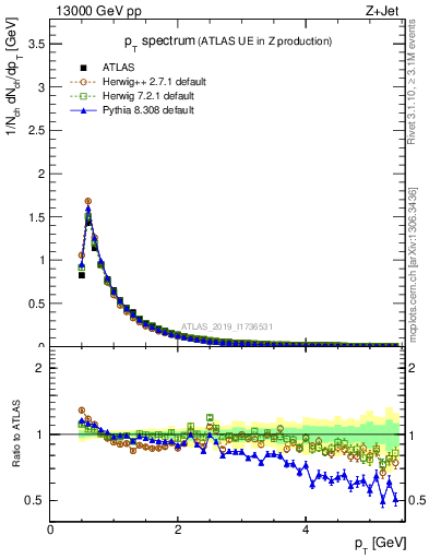 Plot of ch.pt in 13000 GeV pp collisions