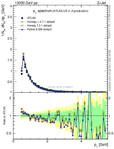 Plot of ch.pt in 13000 GeV pp collisions