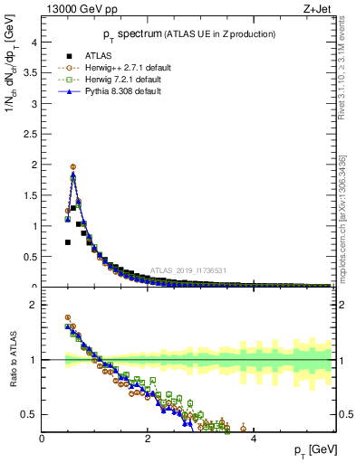 Plot of ch.pt in 13000 GeV pp collisions