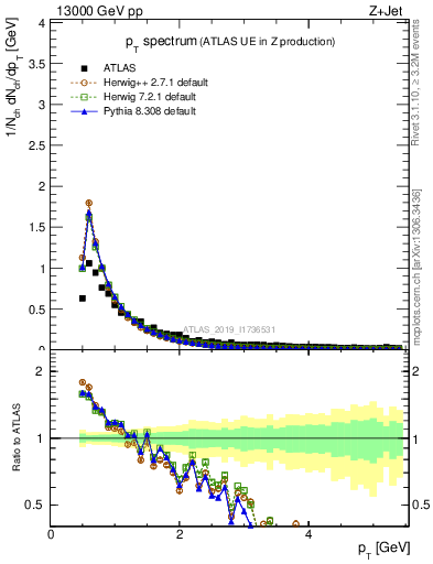 Plot of ch.pt in 13000 GeV pp collisions