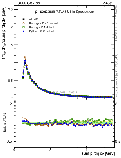 Plot of ch.pt in 13000 GeV pp collisions