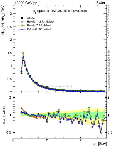 Plot of ch.pt in 13000 GeV pp collisions