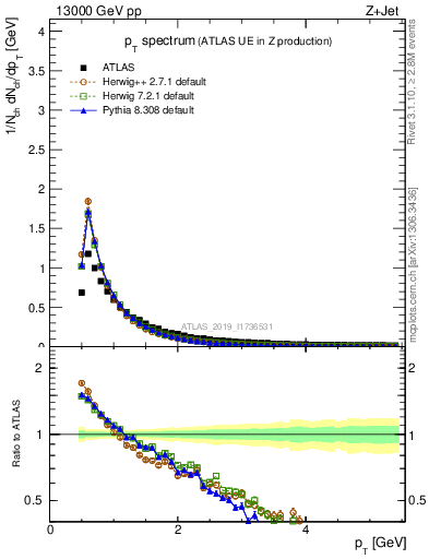 Plot of ch.pt in 13000 GeV pp collisions