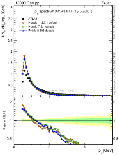 Plot of ch.pt in 13000 GeV pp collisions