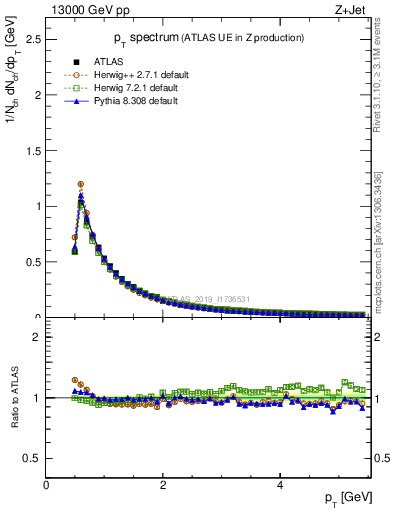 Plot of ch.pt in 13000 GeV pp collisions