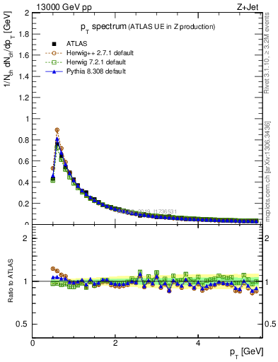 Plot of ch.pt in 13000 GeV pp collisions