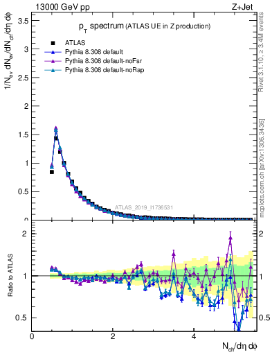 Plot of ch.pt in 13000 GeV pp collisions