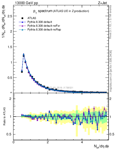 Plot of ch.pt in 13000 GeV pp collisions