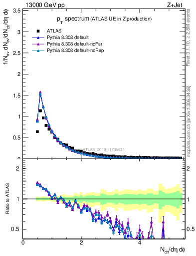 Plot of ch.pt in 13000 GeV pp collisions