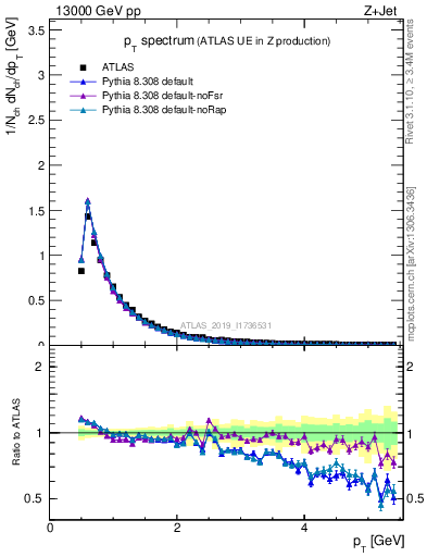 Plot of ch.pt in 13000 GeV pp collisions