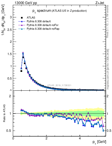 Plot of ch.pt in 13000 GeV pp collisions