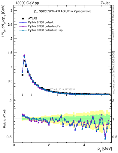 Plot of ch.pt in 13000 GeV pp collisions