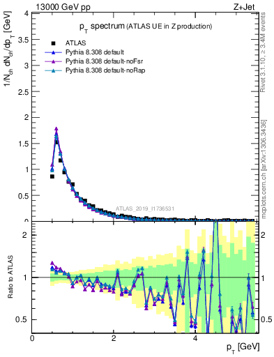 Plot of ch.pt in 13000 GeV pp collisions