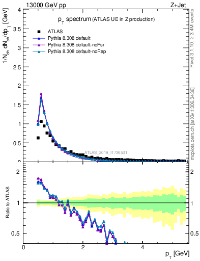 Plot of ch.pt in 13000 GeV pp collisions