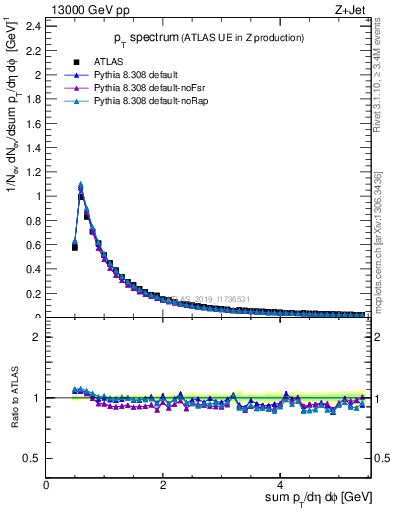 Plot of ch.pt in 13000 GeV pp collisions