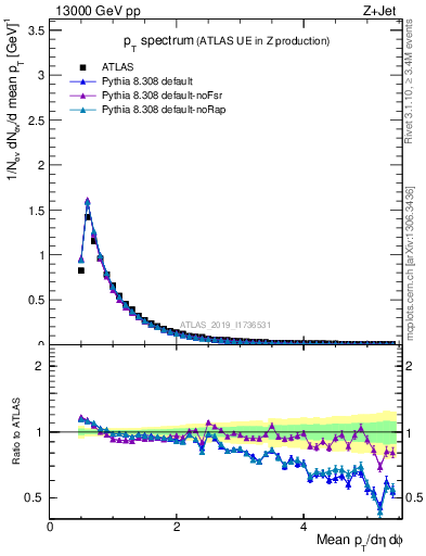 Plot of ch.pt in 13000 GeV pp collisions