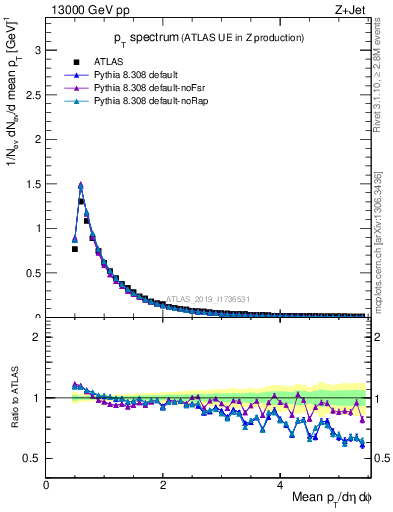 Plot of ch.pt in 13000 GeV pp collisions