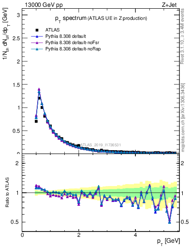 Plot of ch.pt in 13000 GeV pp collisions