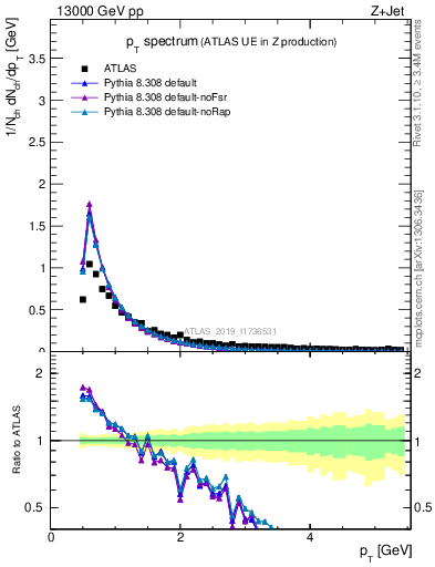 Plot of ch.pt in 13000 GeV pp collisions