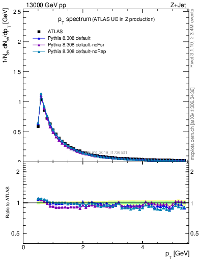 Plot of ch.pt in 13000 GeV pp collisions