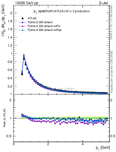 Plot of ch.pt in 13000 GeV pp collisions