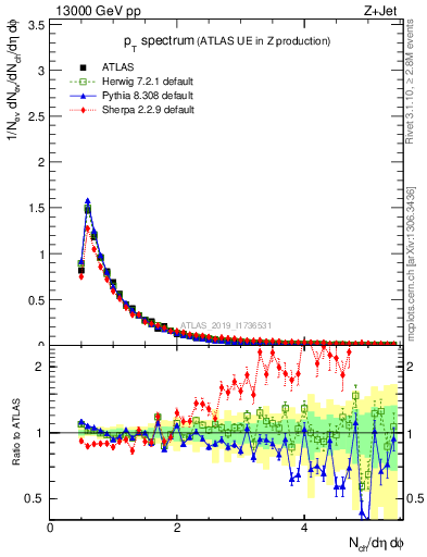 Plot of ch.pt in 13000 GeV pp collisions