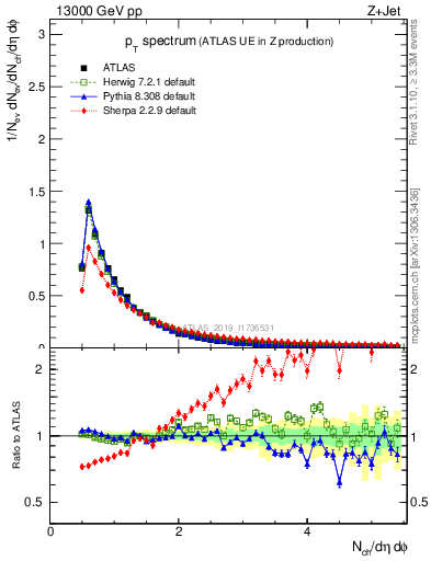 Plot of ch.pt in 13000 GeV pp collisions