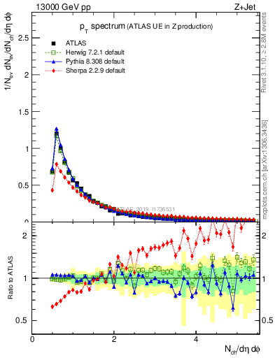 Plot of ch.pt in 13000 GeV pp collisions