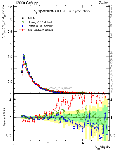 Plot of ch.pt in 13000 GeV pp collisions