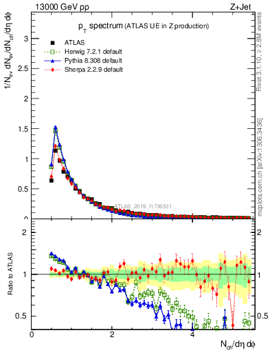 Plot of ch.pt in 13000 GeV pp collisions