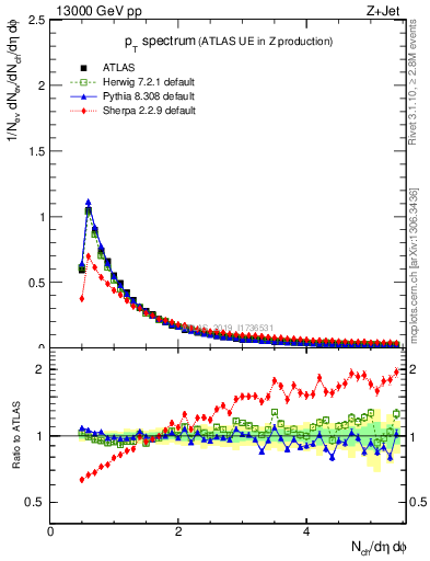 Plot of ch.pt in 13000 GeV pp collisions