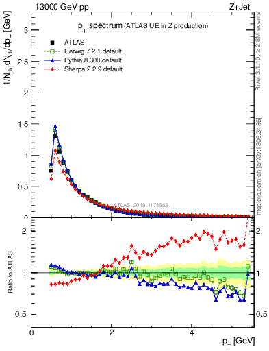 Plot of ch.pt in 13000 GeV pp collisions