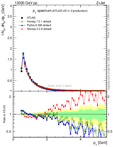 Plot of ch.pt in 13000 GeV pp collisions