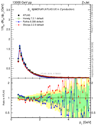 Plot of ch.pt in 13000 GeV pp collisions