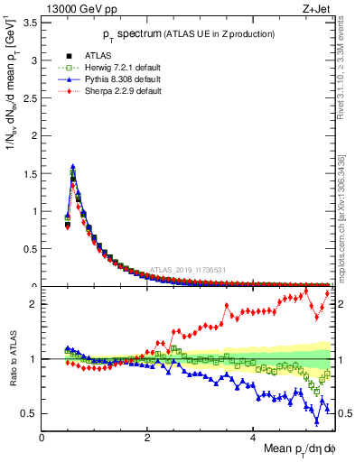 Plot of ch.pt in 13000 GeV pp collisions