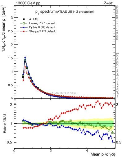 Plot of ch.pt in 13000 GeV pp collisions