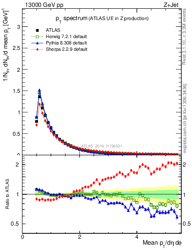 Plot of ch.pt in 13000 GeV pp collisions