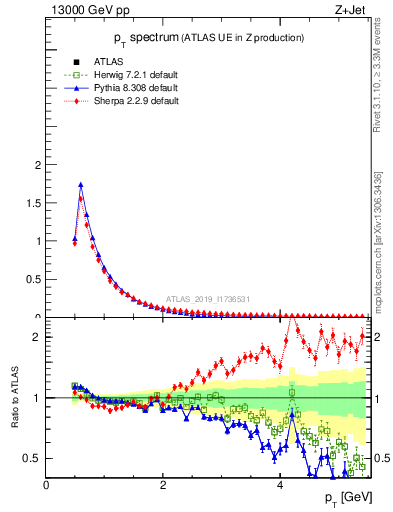 Plot of ch.pt in 13000 GeV pp collisions