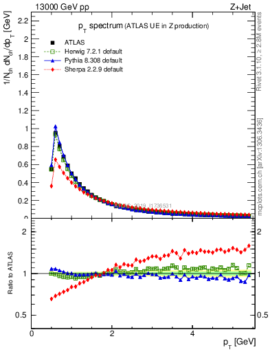 Plot of ch.pt in 13000 GeV pp collisions