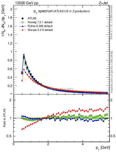 Plot of ch.pt in 13000 GeV pp collisions