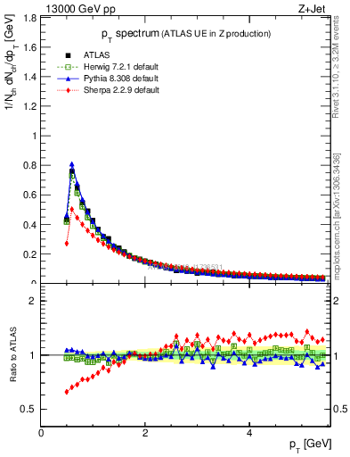 Plot of ch.pt in 13000 GeV pp collisions