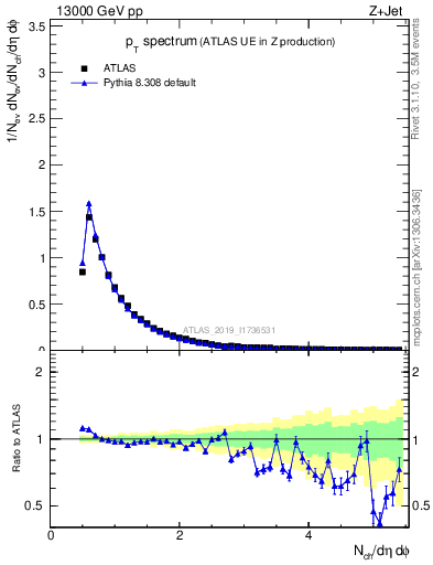 Plot of ch.pt in 13000 GeV pp collisions