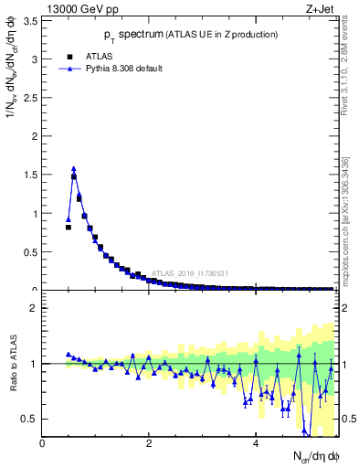 Plot of ch.pt in 13000 GeV pp collisions