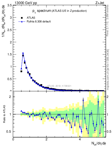 Plot of ch.pt in 13000 GeV pp collisions