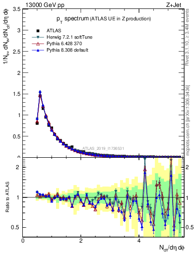 Plot of ch.pt in 13000 GeV pp collisions