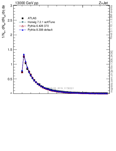 Plot of ch.pt in 13000 GeV pp collisions